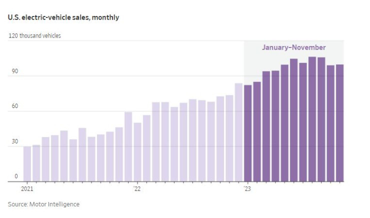 Месечни изменения в обемите на продажби на електромобили в САЩ. Източник: WSJ