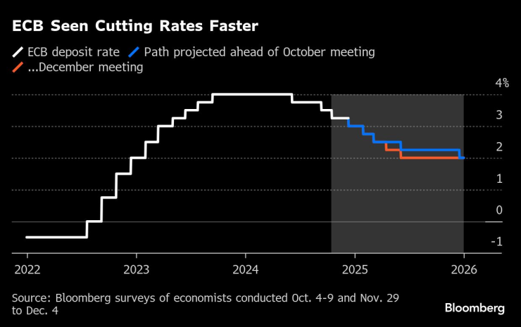 Очаква се ЕЦБ да намали лихвите по-бързо от първоначално предвиденото. Изображение: Bloomberg