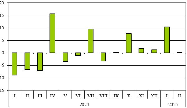 Източник: НСИ