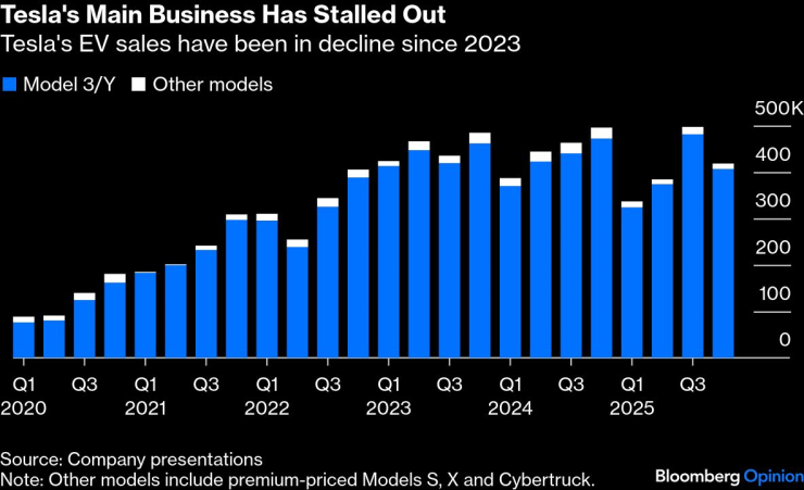 Продажбите на електромобили на Tesla губят инерция в края на годината. Източник: Bloomberg