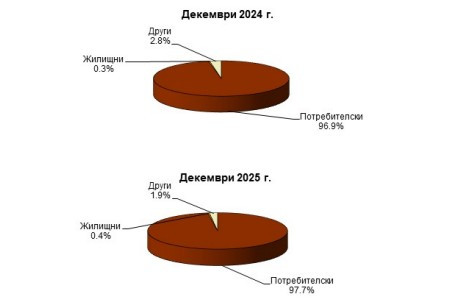 Източник: БНБ