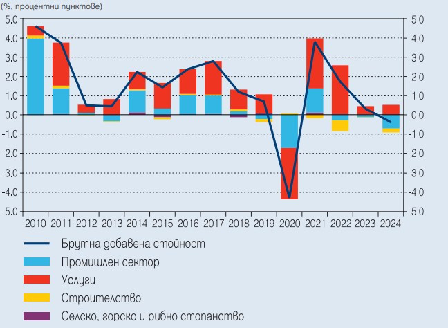 Източник: Евростат, собствени изчисления
