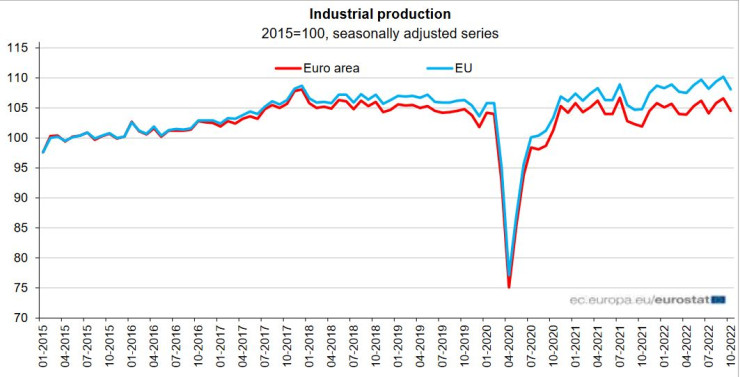 Растежът на промишленото производство в Европа се забави през октомври. Източник: Европейска статистическа служба Евростат