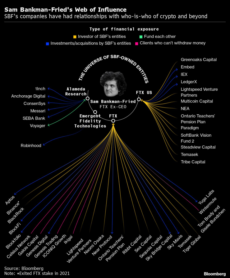 Мрежата от влияние на Сам Банкман-Фрийд и свързаните с него компании. Графика: Bloomberg