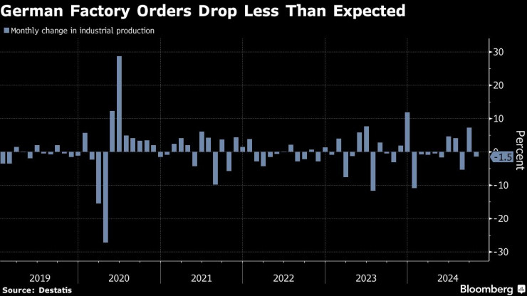 Фабричните поръчки в Германия са намалели по-малко от очакваното през октомври. Изображение: Bloomberg