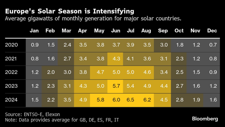 Средни гигавати месечно производство за големите страни със слънчев климат. Графика: Bloomberg LP