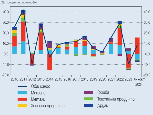 Източник: БНБ, НСИ, собствени изчисления