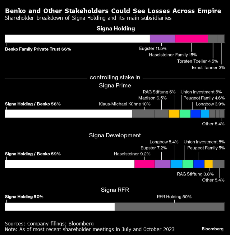 Бенко и други акционери може да претърпят загуби от империята си. Графика: Bloomberg LP