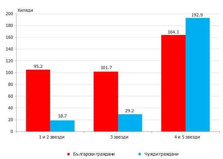 Източник: НСИ