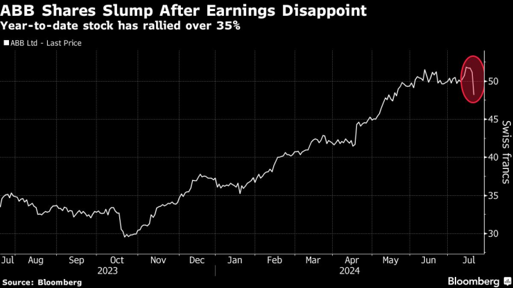 Цената на акциите на ABB се понижи след разочароващия отчет. Графика: Bloomberg