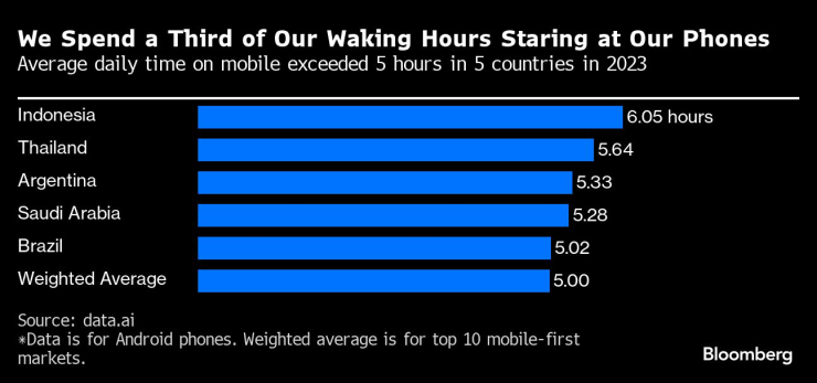 Прекарваме една трета от часовете, в които сме будни, гледайки телефоните си. Графика: Bloomberg