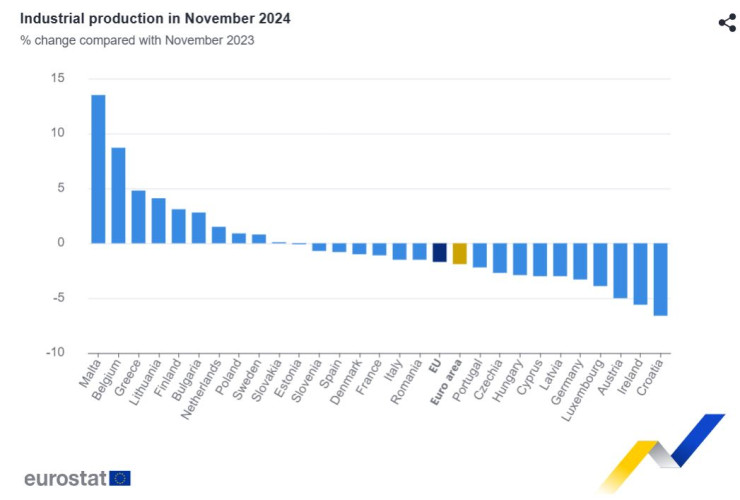 Индустриално производство, процентни изменения през ноември 2024 г. спрямо ноември 2023 г., Евростат
