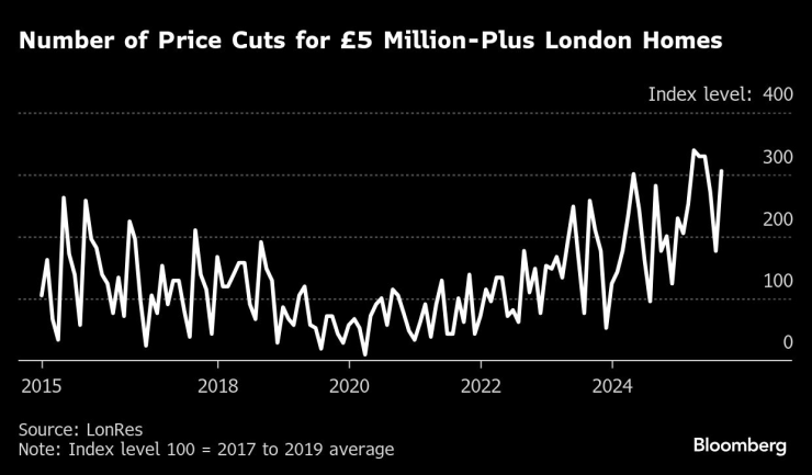 Брой на понижения на цените на жилищата над 5 млн. паунда в Лондон. Графика: Bloomberg LP