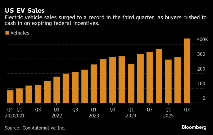 Продажби на електромобили в САЩ по тримесечия. Графика: Bloomberg