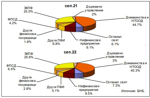 Данни за инвестиционни фондове