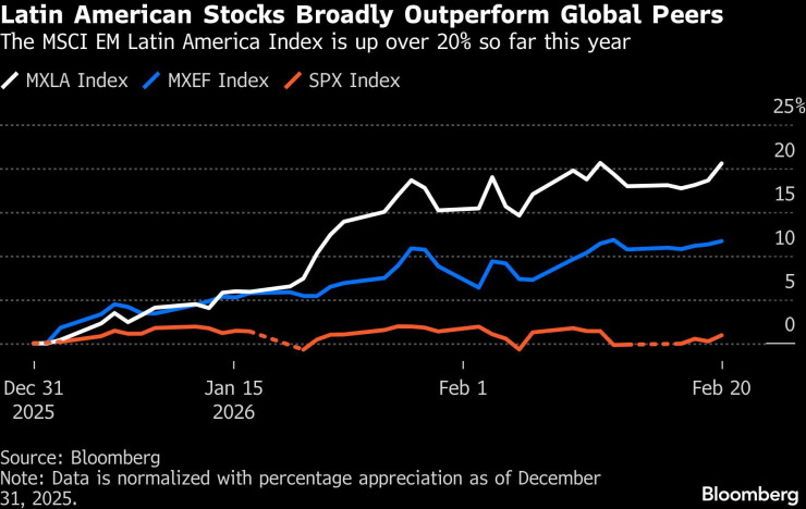 Акциите в Латинска Америка изпреварват акциите по света. Графика: Bloomberg