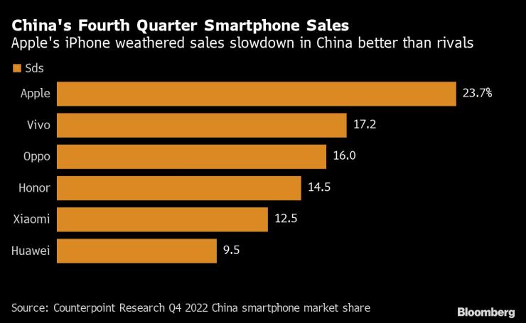 Продажби на смартфони в Китай през четвъртото тримесечие. 