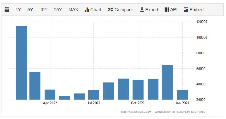 Продажби на нови леки коли в Русия. Източник: Асоциация на европейския бизнес (AEB)