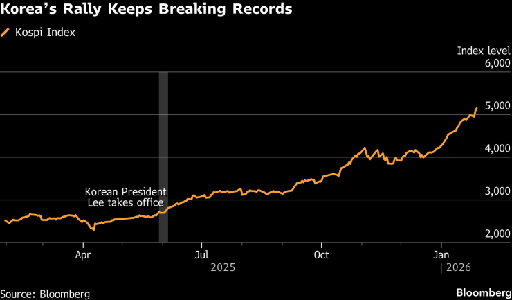 Движението на индекса Kospi. Графика: Bloomberg LP
