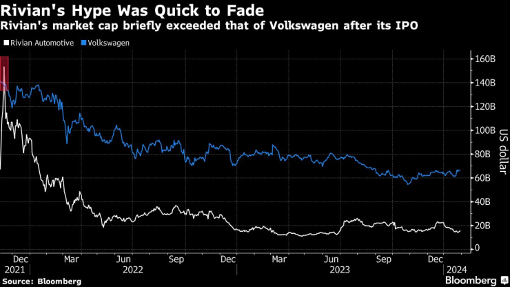 Инвеститорският интерес към Rivian бързо избледня. Източник: Bloomberg