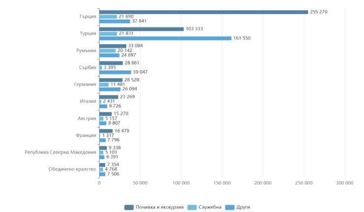 Източник: НСИ