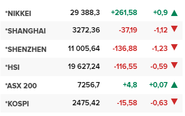 Основните азиатски борсови индекси в края на редовната търговия на 12 май.