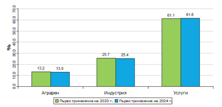 Източник: НСИ