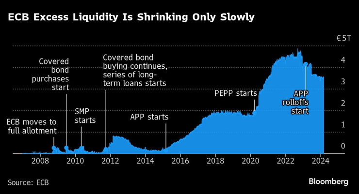 Прекомерните ликвидни средства в ЕЦБ се свиват бавно. Графика: Bloomberg LP