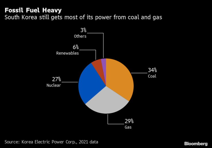 Голяма част от енергийния микс на Южна Корея е свърза с въглищата. Източник: Bloomberg