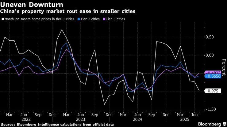Спадът на имотния пазар в Китай е по-малък в по-малките градове. Графика: Bloomberg LP