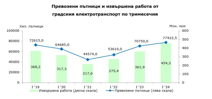 Източник: НСИ