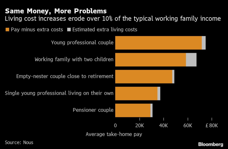 Кризата с издръжката на живот във Великобритания ще продължи да притиска доходите на домакинствата. Източник: Bloomberg L.P.