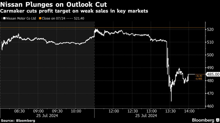 Цената на акциите на Nissan потъна след корекцията на прогнозираната печалба за фискалната година. Графика: Bloomberg