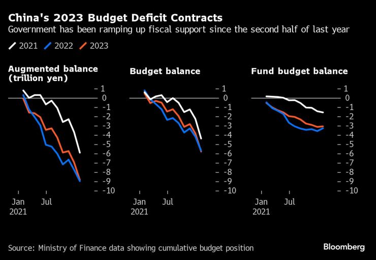 Бюджетният дефицит на Китай се е свил през 2023 г. Графика: Bloomberg
