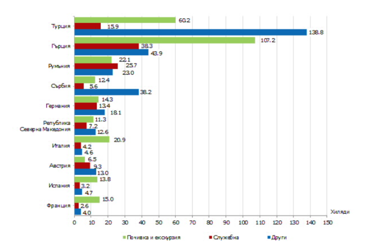 Източник: НСИ