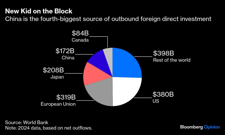 Китай се нарежда на четвърто място в света сред източниците на преки чуждестранни инвестиции. Графика: Bloomberg