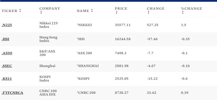 Таблица: CNBC