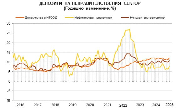 Източник: БНБ