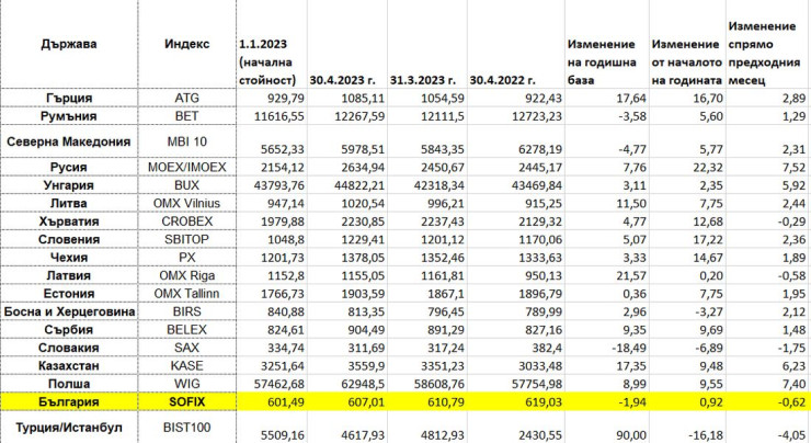 Индексите в Централна и Източна Европа към края на април 2023 г. Таблица: Investor.bg