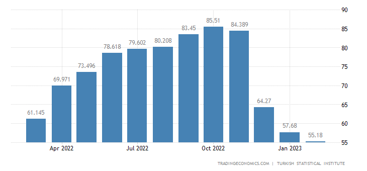 Данни за инфлацията в Турция на годишна основа. Графика: Trading Economics