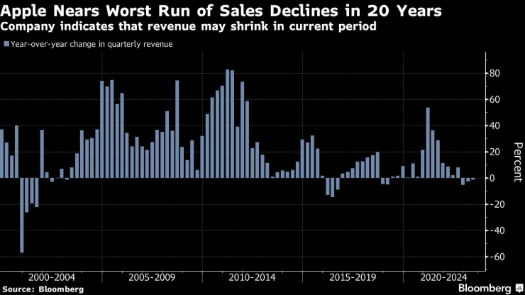 Apple подсказа, че приходите ѝ могат да се свият и през настоящото тримесечие. Графика: Bloomberg