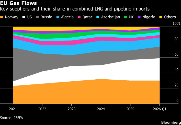 Основни доставчици и техният дял в общия внос на LNG и тръбен газ за ЕС. Графика: Bloomberg LP