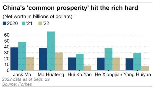 Политиката на Китай за общ просперитет удря най-богатите. Източник: Forbes