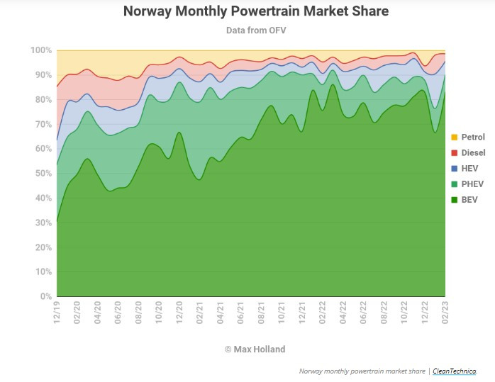 Продажби на нови автомобили в Норвегия през 2022 г. Източник: Clean Technica
