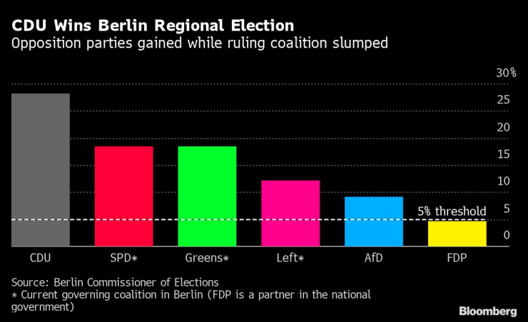 Опозиционните партии спечелиха подкрепа, а управляващите загубиха на изборите в Берлин. Графика: Bloomberg LP