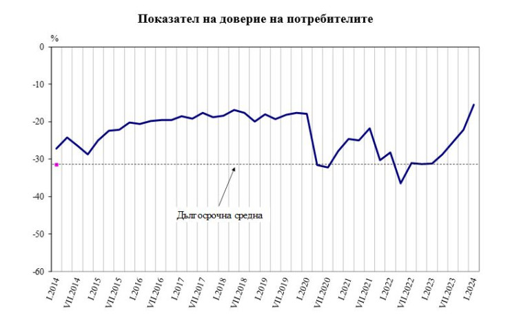 Източник: НСИ