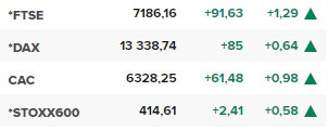 Основните европейски борсови индекси в края на редовната търговия на 1 ноември.