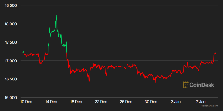 Цената на биткойна през последната седмица. Графика: CoinDesk