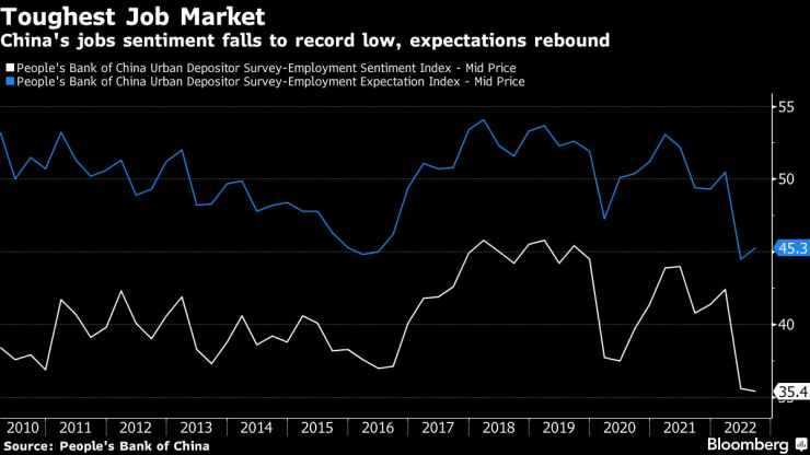 Очакванията сред китайските доманикства относно пазара на труда се понижават до историческо дъно. Източник: Китайска народна банка/Bloomberg