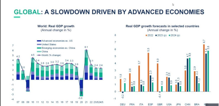 Реални данни и прогнози за големите икономики през тази и следващата година. Източник: Кофас